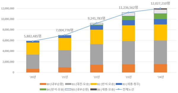  행복도시권 BRT ‘바로타’ 연도별 이용객수.